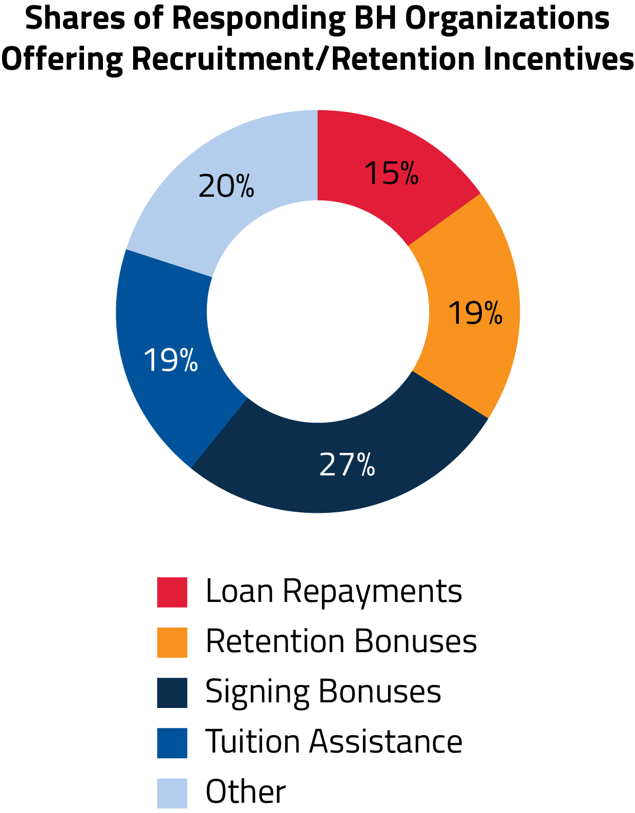 Pie chart showing professional incentives offered by various behavioral health providers to help with recruitment and retention of staff.