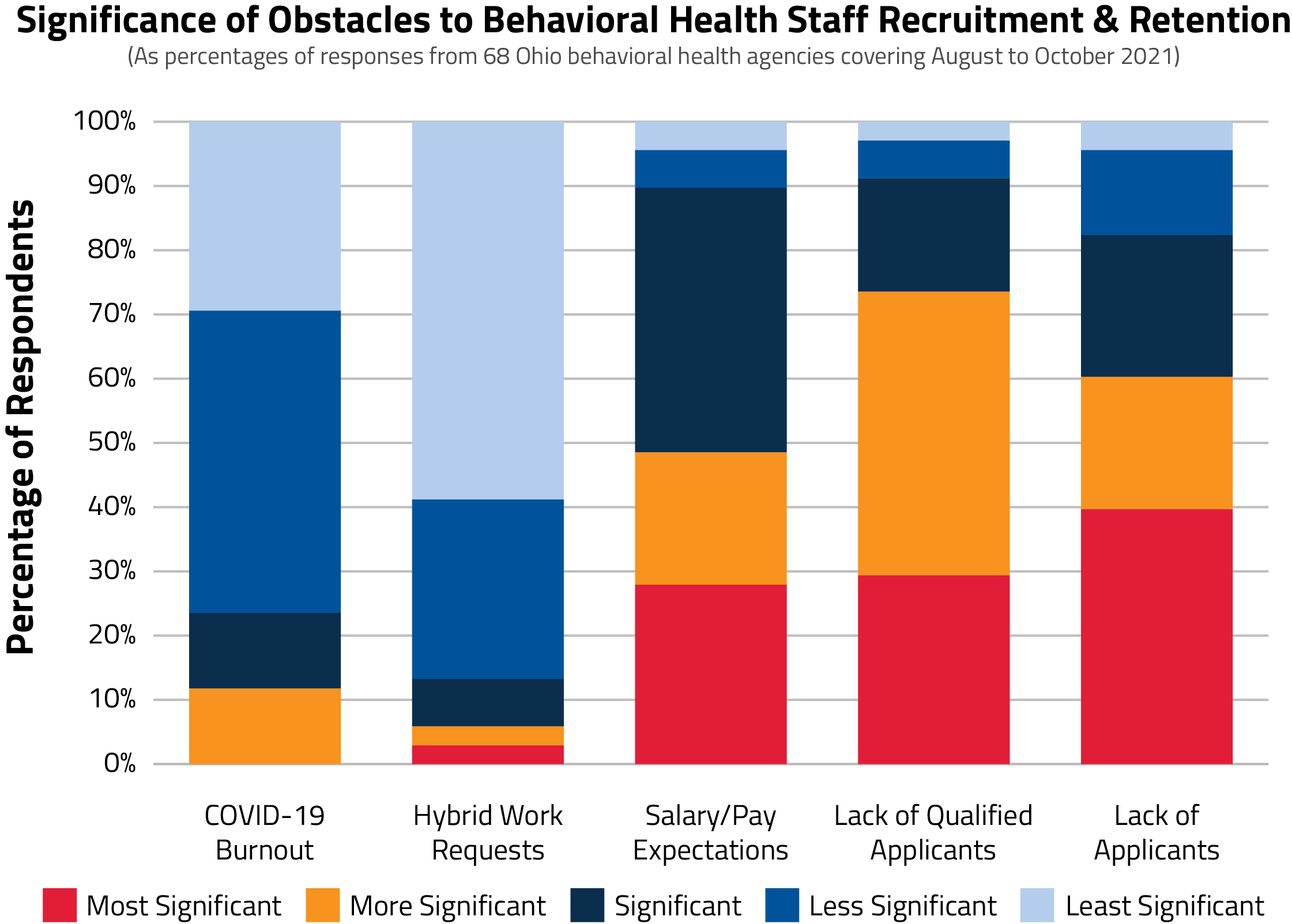 Stacked bar chart showing obstacles to behavioral health professional recruitment and retention.